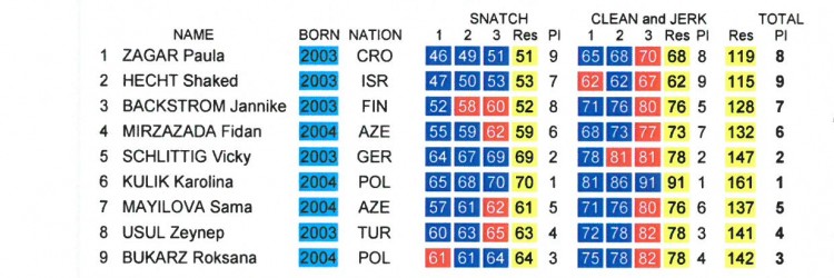 KAROLINA KULIK ZŁOTO, ROKSANA BUKARZ BRĄZ W KAT. 63 KG U15! KAŻDA POLSKA MŁODZICZKA WRACA Z ME Z MEDALEM! 