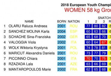 SREBRO WIKTORII WOŁK W KAT. 58 KG U17, DOMINIK KMITA PIĄTY, BARTOSZ BONCIK - DZIESIĄTY W KAT. 77 KG U17. 