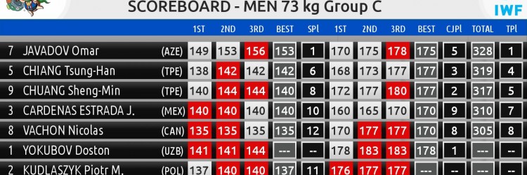 FALSTART W PUKHET. IWF WORLD CUP - OSTATNIE KWALIFIKACJE NA PARYŻ 