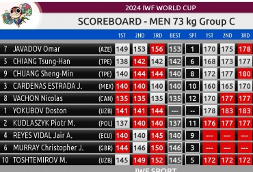 FALSTART W PUKHET. IWF WORLD CUP - OSTATNIE KWALIFIKACJE NA PARYŻ
